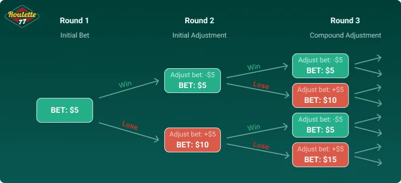 D’Alembert Roulette Strategy