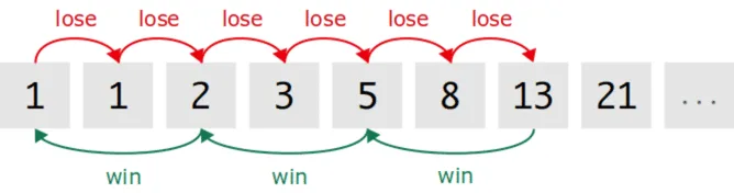 Fibonacci Roulette Strategy