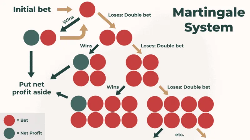 Martingale Roulette Strategy