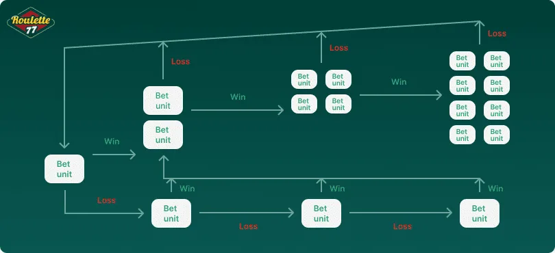 Paroli Roulette Strategy